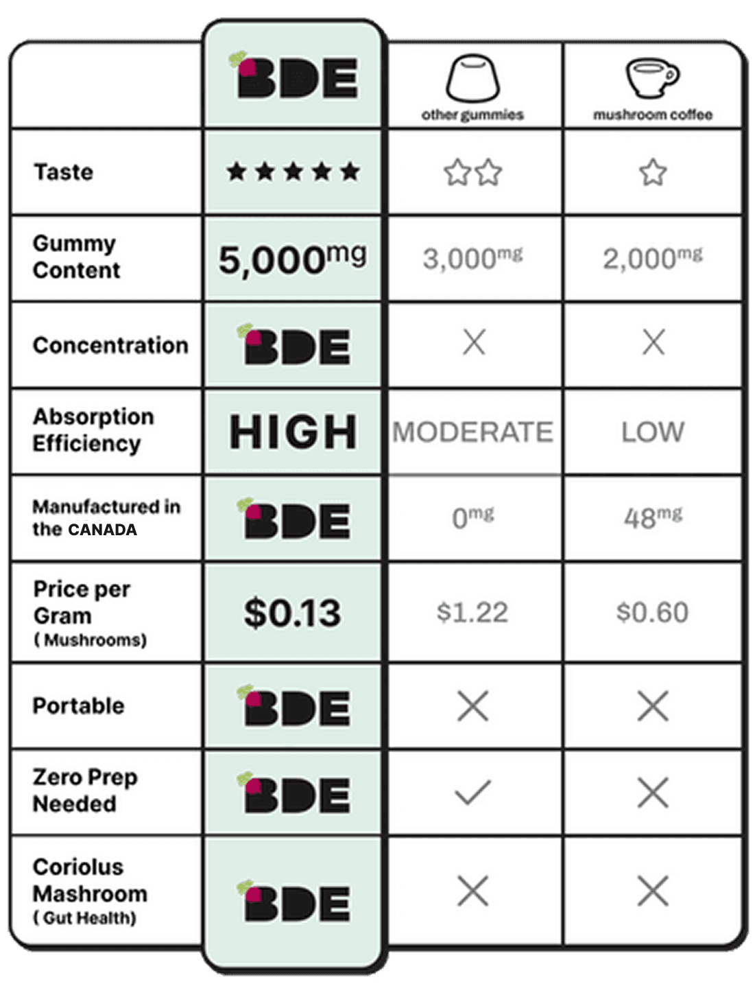 Comparison Chart Mobile
